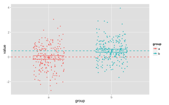 Scatterplots of simulated data. Group means are statistically significantly different, but there is substantial overlap between the two groups.
