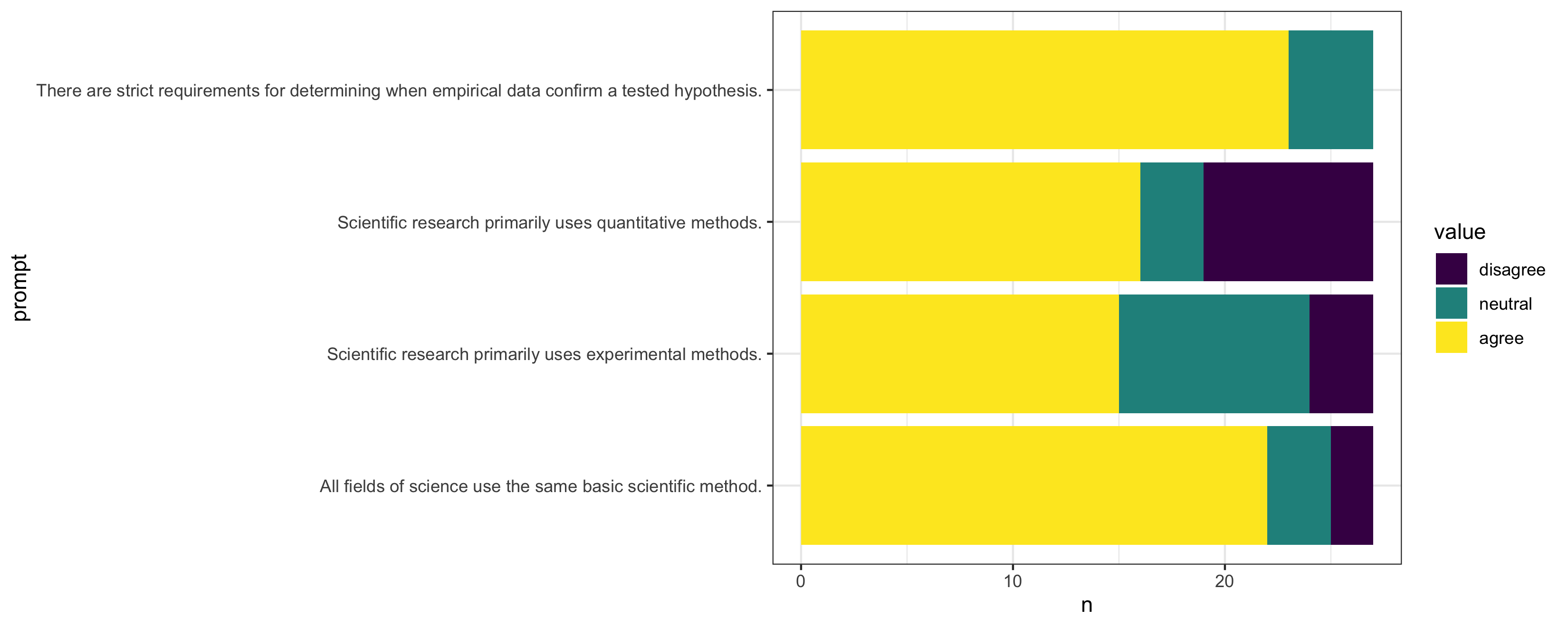 bar chart of responses to block 1