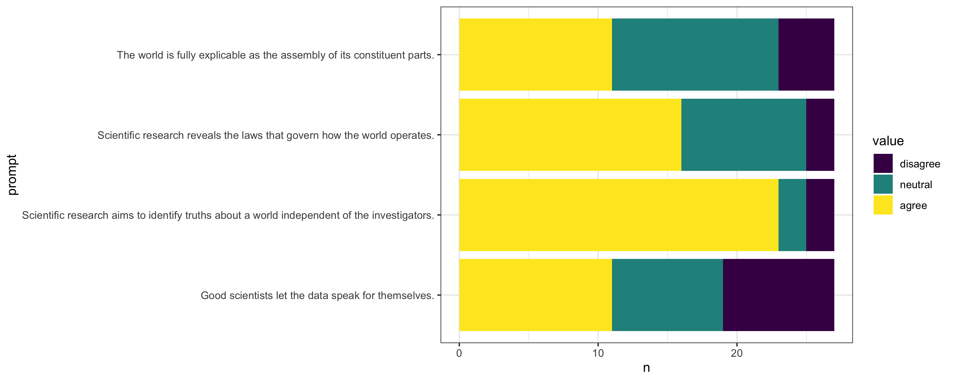 bar chart of responses to block 1