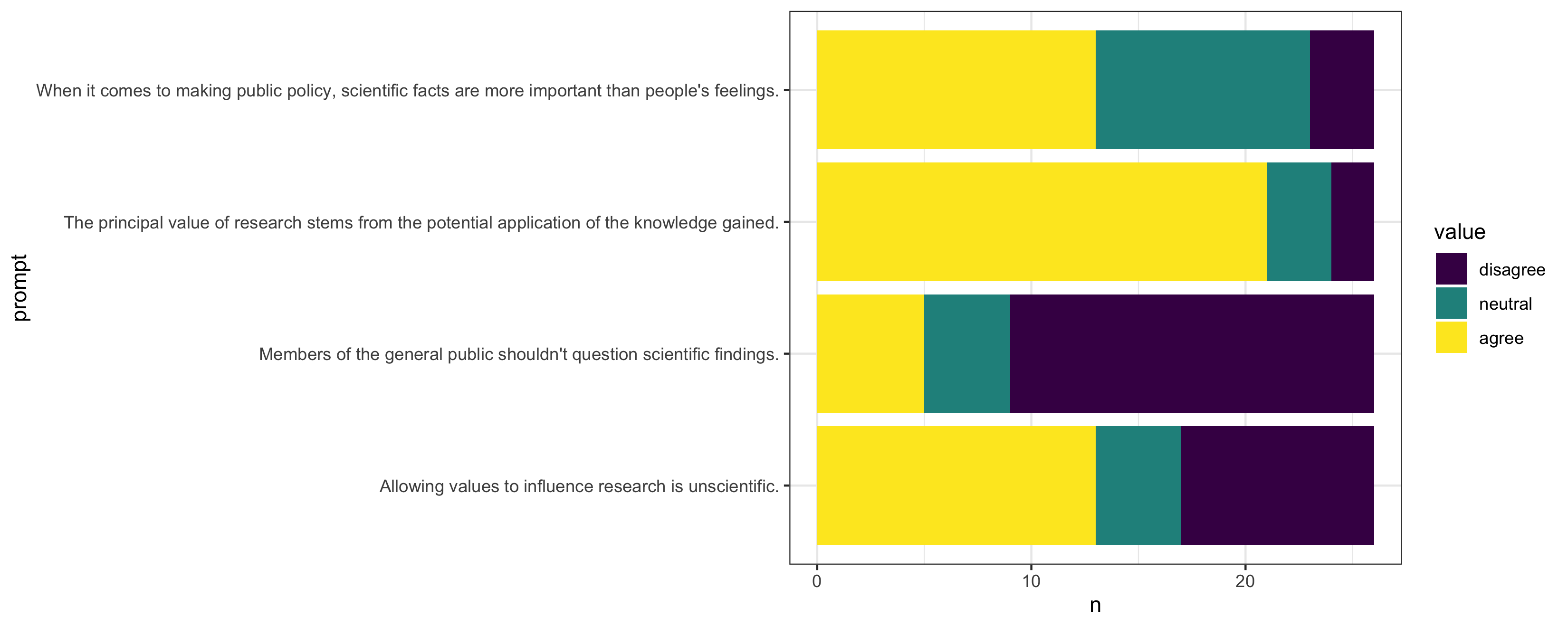 bar chart of responses to block 1