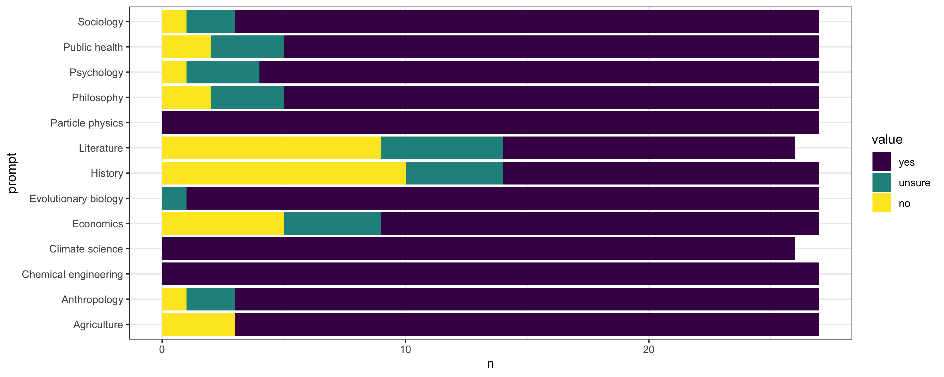 bar chart of responses to block 1